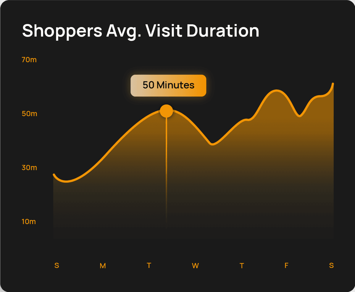 Smart Retail Analytics Chart